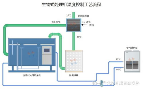 生物式處理機廢氣熱能回收系統的機電設備及配件解析